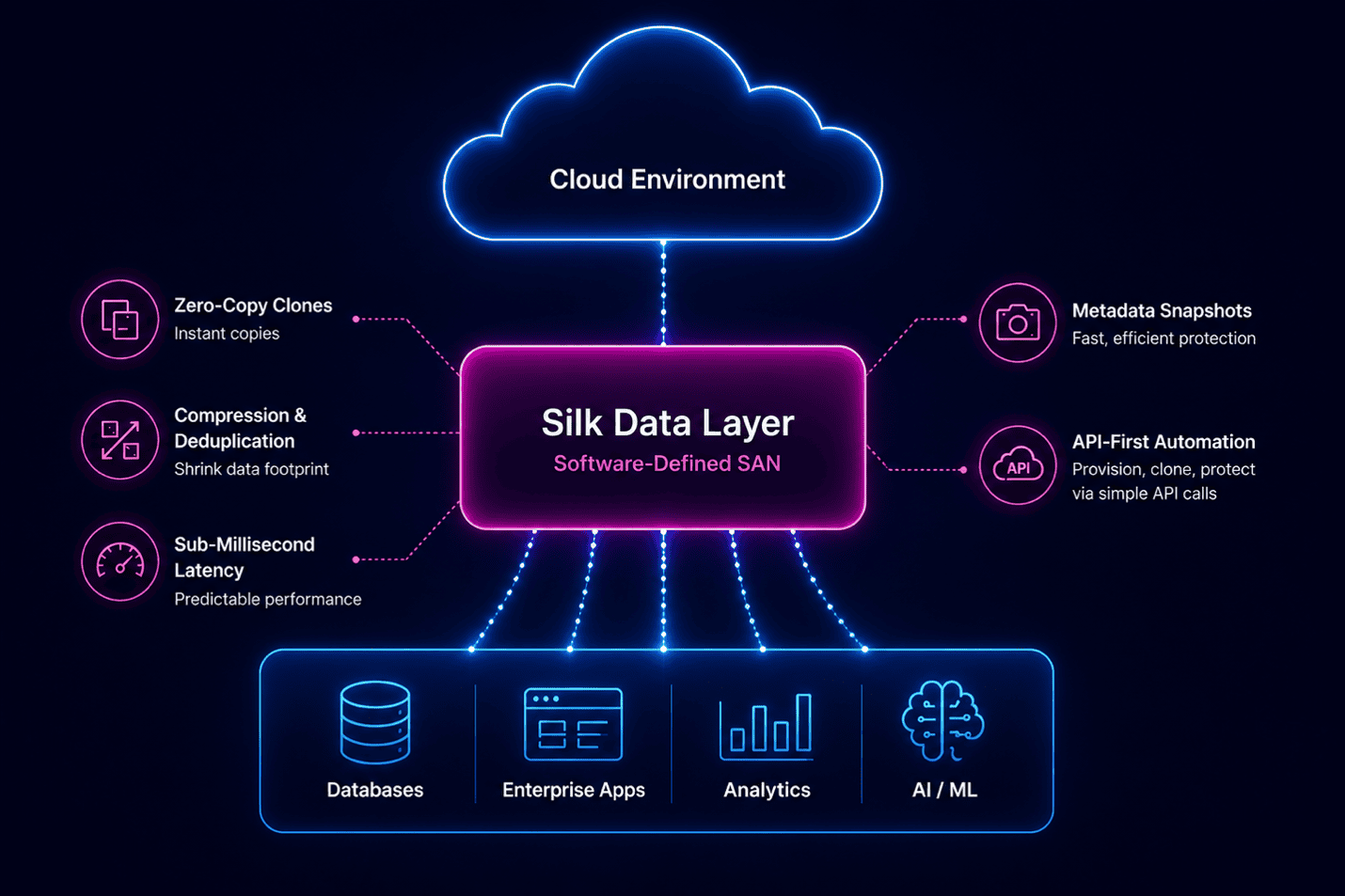 Silk - Datalag